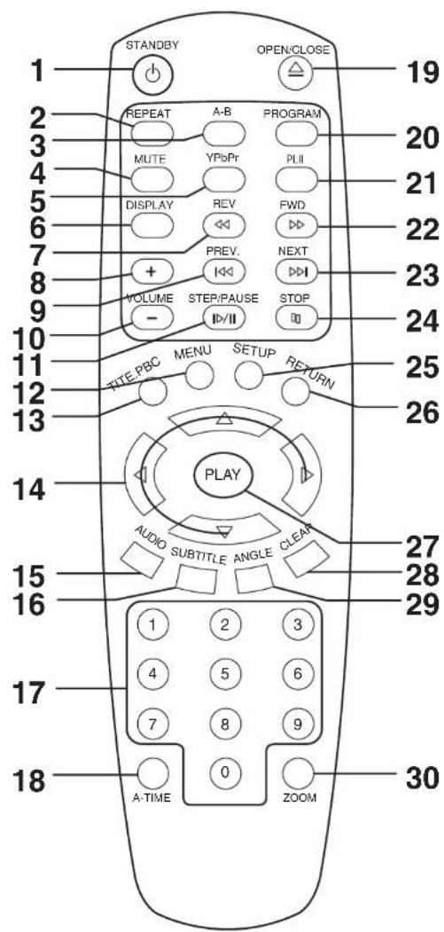 STANDBY OPEN/CLOSE 19 2 REPEAT A-B PROGRAM 3 MUTE YPbPr PLII 4 DISPLAY REV FWD 5 PREV. NEXT 6 VOLUME STEP/PAUSE STOP 7 - >/ 8 9 20 10 TITE PBC MENU SETUP RETURN 11 25 12 26 13 PLAY 14 AUDIO SUBTITLE ANGLE CLEAR 15 27 16 28 17 29 18 A-TIME 0 ZOOM 19 20 21 22 23 24 25 26 27 28 29 30