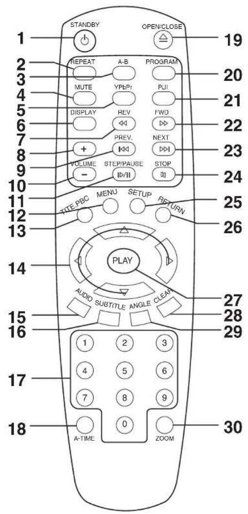 STANDBY OPEN/CLOSE 19 2 REPEAT A-B PROGRAM 3 MUTE YPbPr PUI 4 DISPLAY REV FWD 5 PREV. NEXT 6 VOLUME STEP/PAUSE STOP 7 - II 8 9 10 TITE PBC MENU SETUP RETURN 11 25 12 13 PLAY 14 AUDIO SUBTITLE ANGLE CLEAR 15 16 17 2 3 18 4 5 6 19 7 8 9 A-TIME ZOOM 20 21 22 23 24 25 26 27 28 29 30