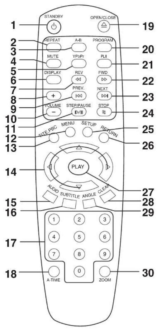 STANDBY OPEN/CLOSE 19 2 REPEAT A-B PROGRAM 3 MUTE YPbPr PLII 4 DISPLAY REV FWD 5 PREV. NEXT 6 VOLUME STEP/PAUSE STOP 7 - ▶/II 8 9 10 TITE PBC MENU SETUP RETURN 11 12 13 PLAY 14 AUDIO SUBTITLE ANGLE CLEAR 15 16 2 3 17 4 5 6 18 7 8 9 A-TIME 0 ZOOM 19 20 21 22 23 24 25 26 27 28 29 30
