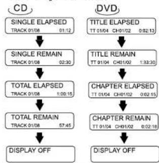 AEG DVD 4511 CR - Checking the Remaining Time - 1