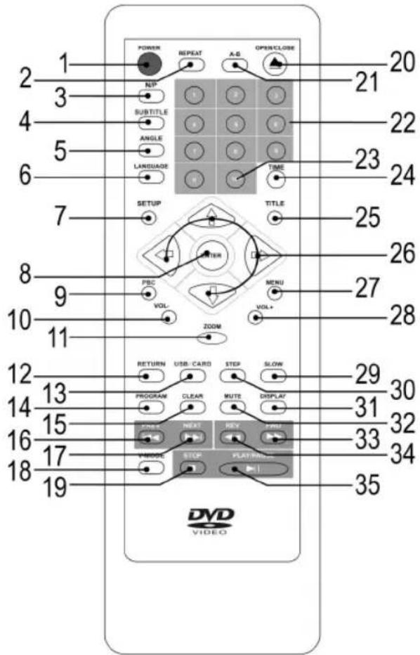 POWER REPEAT A-B OPEN/CLOSE 2 1 20 3 21 4 SUBTITLE 22 5 ANGLE 23 6 LANGUAGE TIME 24 7 SETUP TITLE 25 8 PBC TER 26 9 VOL- MENU 27 10 VOL+ 28 11 ZOOM RETURN USB-CARD STEP SLOW 12 13 PROGRAM CLEAR MUTE DISPLAY 14 15 ONEX NEXT REV 31 32 16 17 33 34 18 PHODG STOP PLAYTAWAY 35 19 DVD VIDEO