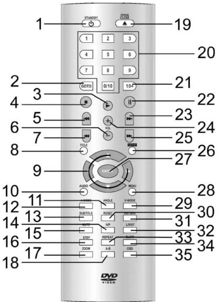 1 STANDBY OPEN CLOSE 19 20 1 2 3 4 5 6 7 8 9 2 GOTO 0/10 10+ 21 4 3 II 22 5 VOL 23 6 24 7 TITLE 25 8 26 9 ENT 27 AUDIO MENU 10 28 11 A MODE AKOLE V-MODE 12 SUBTITLE RESET AKLE 13 WRITE N/P LR/ST 14 15 STEP REPEAT SHOW 15 ZOOM A-B OSD 16 17 18 DVD VIDEO