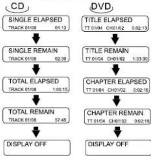 AEG DVD 4513 DIVX - Checking the Remaining Time - 1