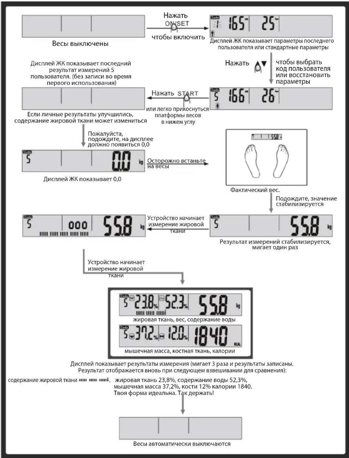 Весы выключены Нажать ONSET чтобы включить 165° 25° Дисплей ЖК показывает параметры последнего пользователя или стандартные параметры Нажать чтобы выбрать код пользователя или восстановить параметры Если личные результаты улучшились, содержание жировой ткани может измениться Нажать START или легко прикоснуться платформы весов в нижем углу 166° 26° Пожалуйста, подождите, на дисплее должно появиться 0,0 Дисплей ЖК показывает 0,0 Осторожно встаньте на весы Фактический вес. Подождите, значение стабилизируется Устройство начинает измерение жировой ткани 5 000 55.8 kg 5 55.8 kg Результат измерений стабилизируется, мигает один раз Устройство начинает измерение жировой ткани 23.8% 52.3% 55.8 kg жировая ткань, вес, содержание воды 5 37.2% 12.0% 1840 kcal мышечная масса, костная ткань, калории Дисплей показывает результаты измерения (мигает 3 раза и результаты записаны. Результат отображается вновь при следующем взвешивании для сравнения): содержание жировой ткани ... жировая ткань 23,8%, содержание воды 52,3%, мышечная масса 37,2%, кости 12% калории 1840. Твоя форма идеальна. Так держать! Весы автоматически выключаются