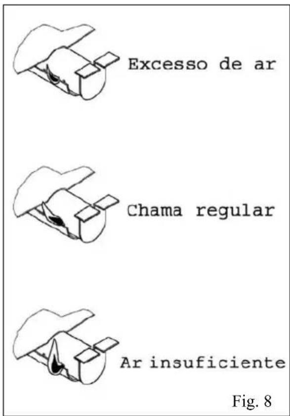 Excesso de ar Chama regular Ar insuficiente Fig. 8