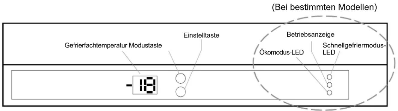 (Bei bestimmten Modellen) Gefrierfachtemperatur Modustaste Einstelltaste Betriebsanzeige Ökomodus-LED Schnellgefriermodus- LED -18