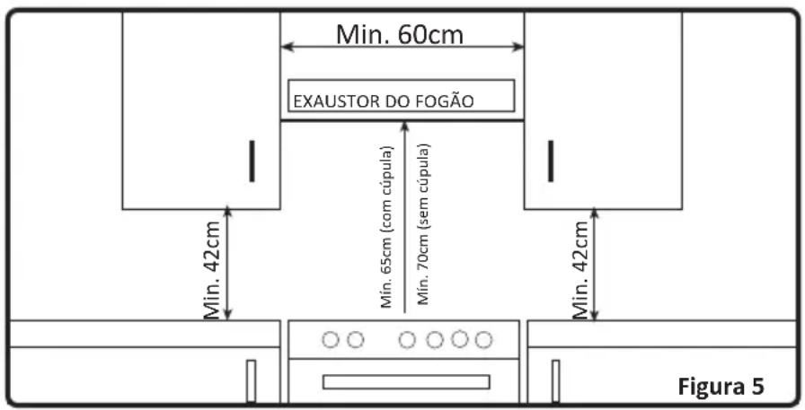 Min. 60cm EXAUSTOR DO FOGÃO Min. 42cm Min. 65cm (com cúpula) Min. 70cm (sem cúpula) Min. 42cm Figura 5