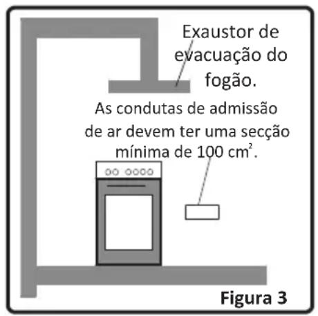 Exaustor de evacuação do fogão. As condutas de admissão de ar devem ter uma secção mínima de 100 cm². Figura 3
