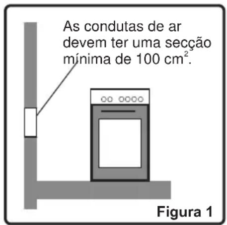 As condutas de ar devem ter uma secção mínima de 100 cm². Figura 1