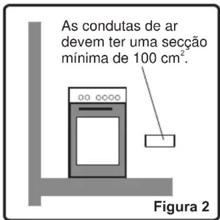 As condutas de ar devem ter uma secção mínima de 100 cm². Figura 2