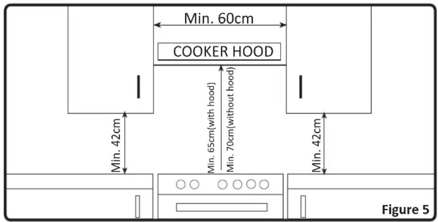 Min. 60cm COOKER HOOD Min. 42cm Min. 65cm(with hood) Min. 70cm(without hood) Min. 42cm Figure 5