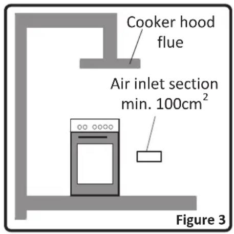 Cooker hood flue Air inlet section min. 100cm² Figure 3
