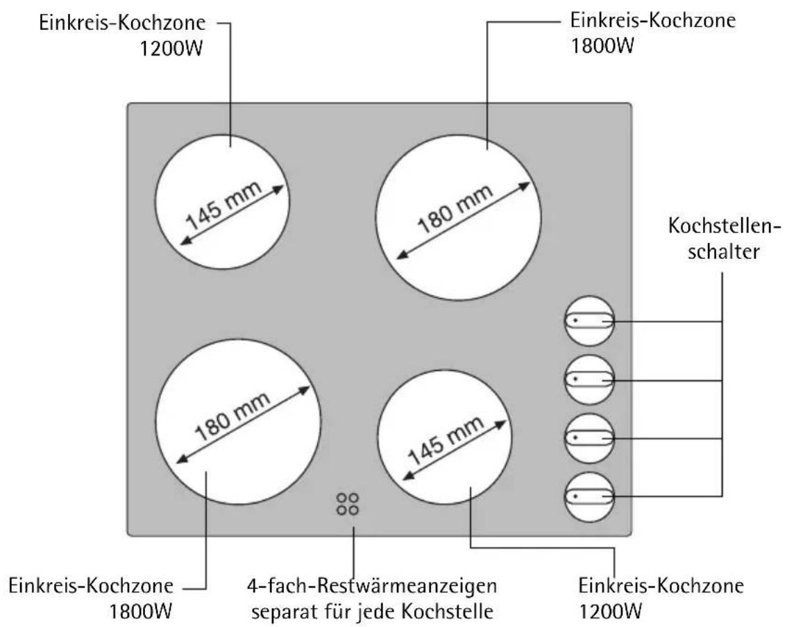Einkreis-Kochzone 1200W 145 mm Einkreis-Kochzone 1800W 180 mm Kochstellen- schalter Einkreis-Kochzone 1800W 180 mm 4-fach-Restwärmeanzeigen separat für jede Kochstelle Einkreis-Kochzone 1200W 145 mm
