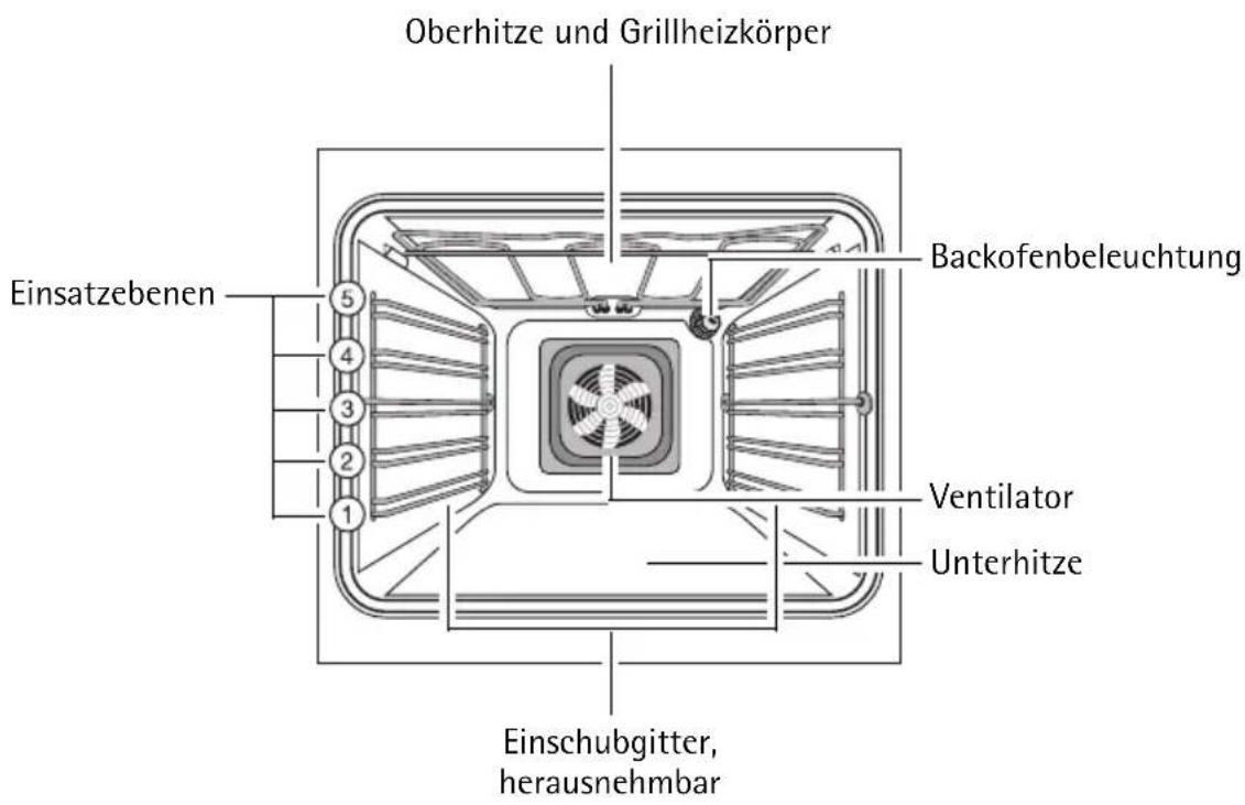 Oberhitze und Grillheizkörper Backofenbeleuchtung Einsatzebenen Ventilator Unterhitze Einschubgitter, herausnehmbar