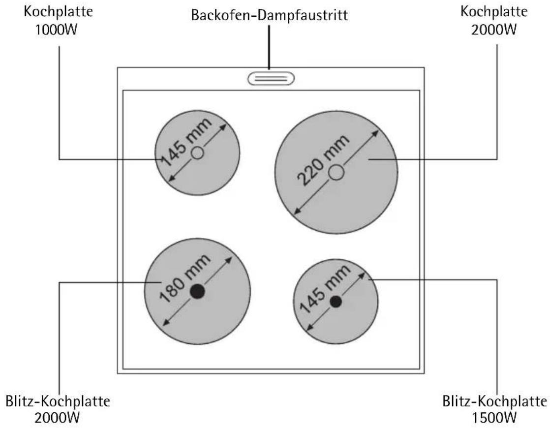 Kochplatte 1000W Backofen-Dampfaustritt Kochplatte 2000W 145 mm 220 mm 180 mm 145 mm Blitz-Kochplatte 2000W Blitz-Kochplatte 1500W
