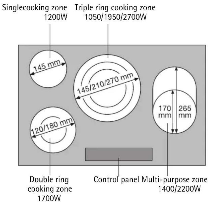Singlecooking zone 1200W Triple ring cooking zone 1050/1950/2700W 145 mm 145/210/270 mm 120/180 mm Double ring cooking zone 1700W Control panel Multi-purpose zone 1400/2200W 170 mm 265 mm