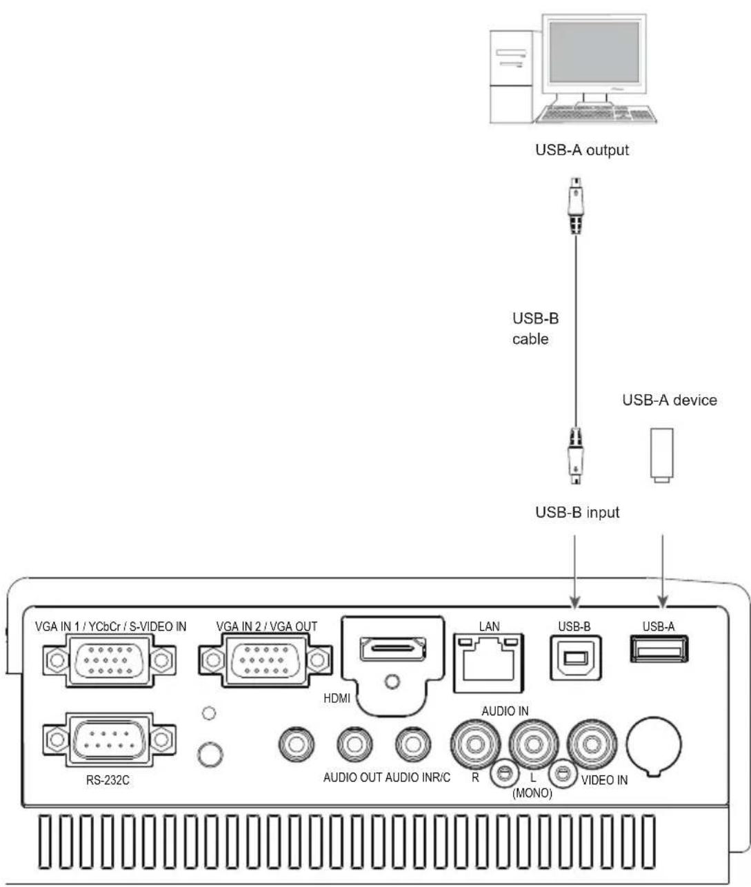 EIKI LC-XBS500 - Connecting to USB device (USB-A, USB-B) - 1