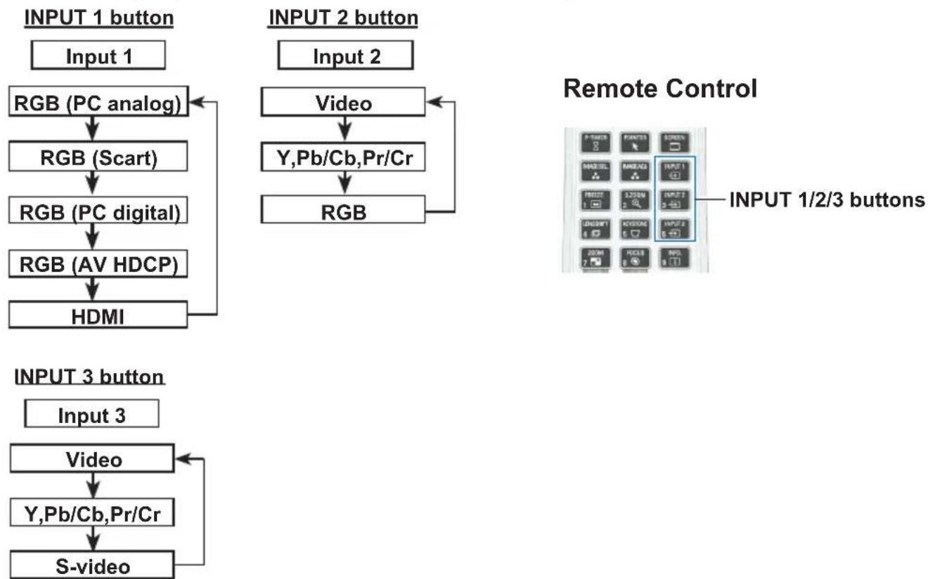 EIKI LC-WUL100A - Remote Control Operation - 1