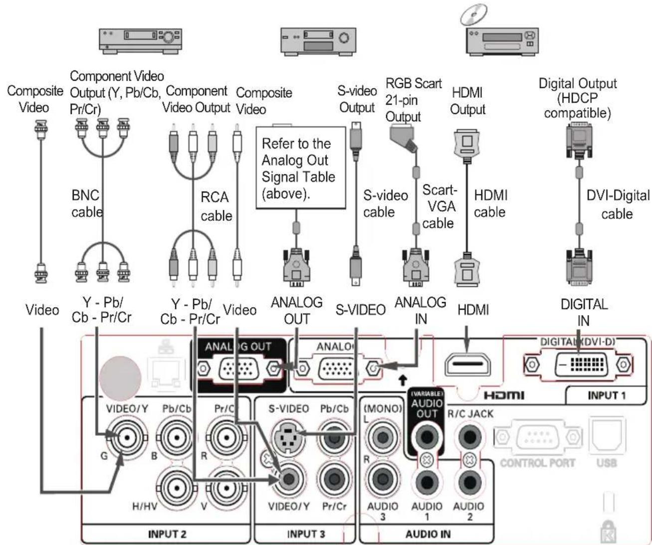 EIKI LC-WUL100A - Connecting to Video Equipment (Video, S-video, HDMI) - 2
