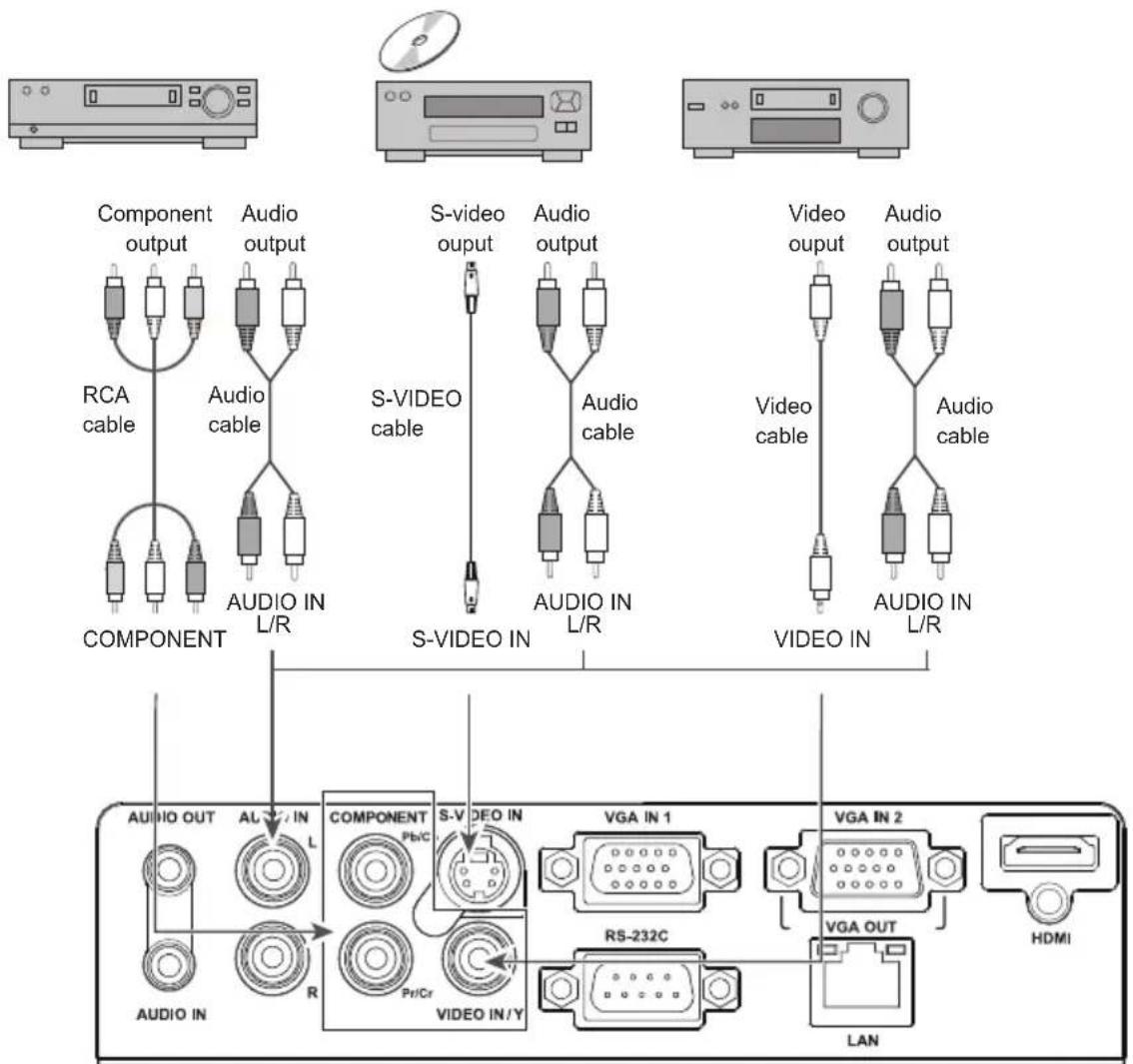 EIKI LC-WNS3200 - Connecting to video equipment (Video, S-Video) - 1