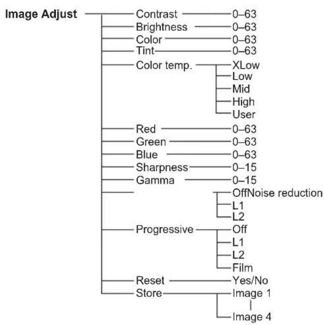 EIKI LC-WB200 - Menu Tree - 8