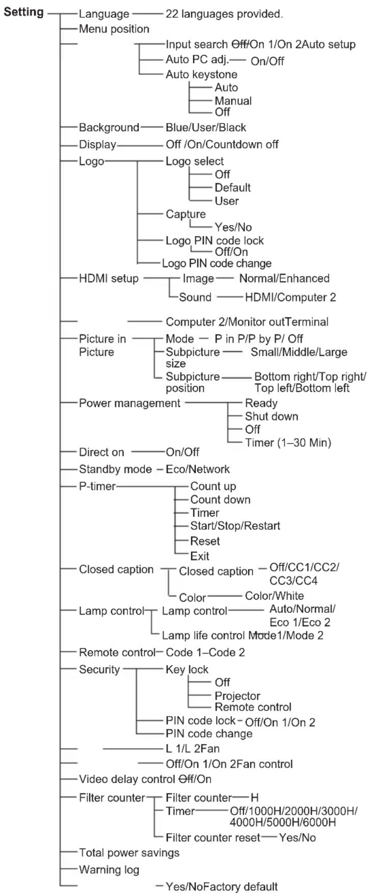 EIKI LC-WB200 - Menu Tree - 5