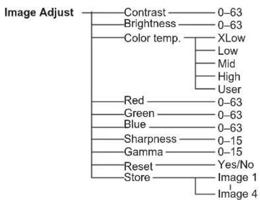 EIKI LC-WB200 - Menu Tree - 12