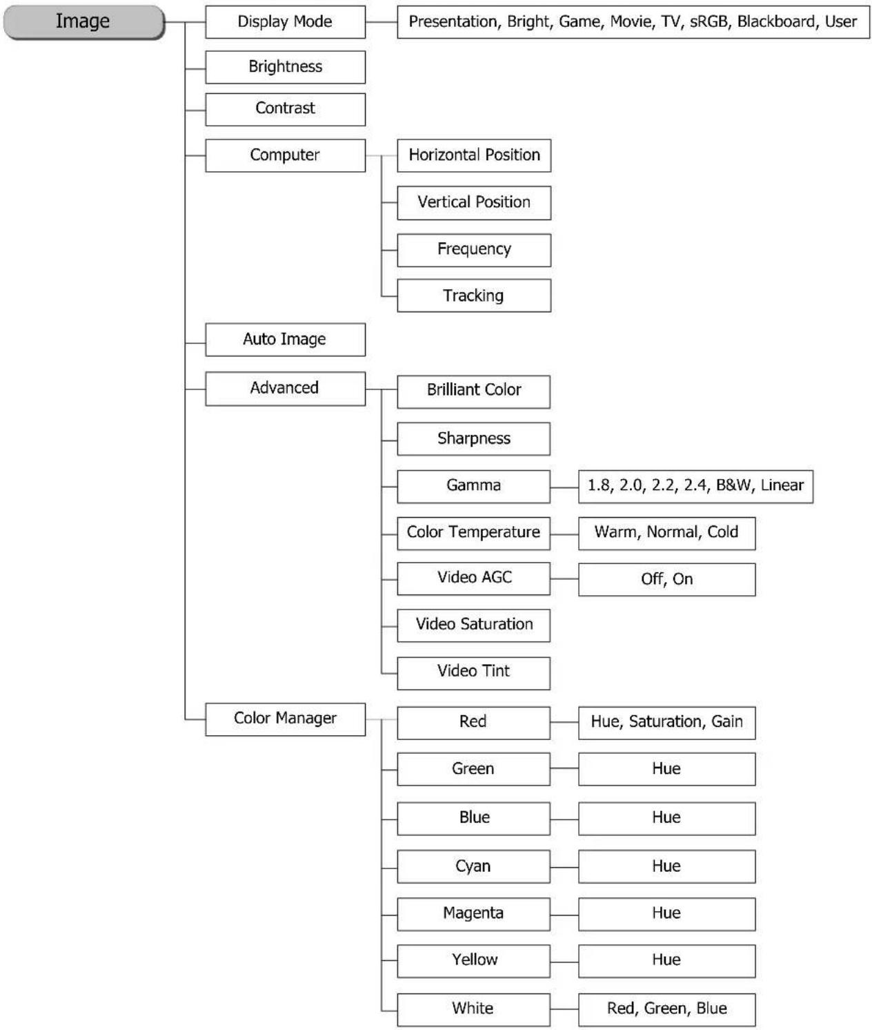 EIKI EIP-U4700 - OSD Menu Overview - 1