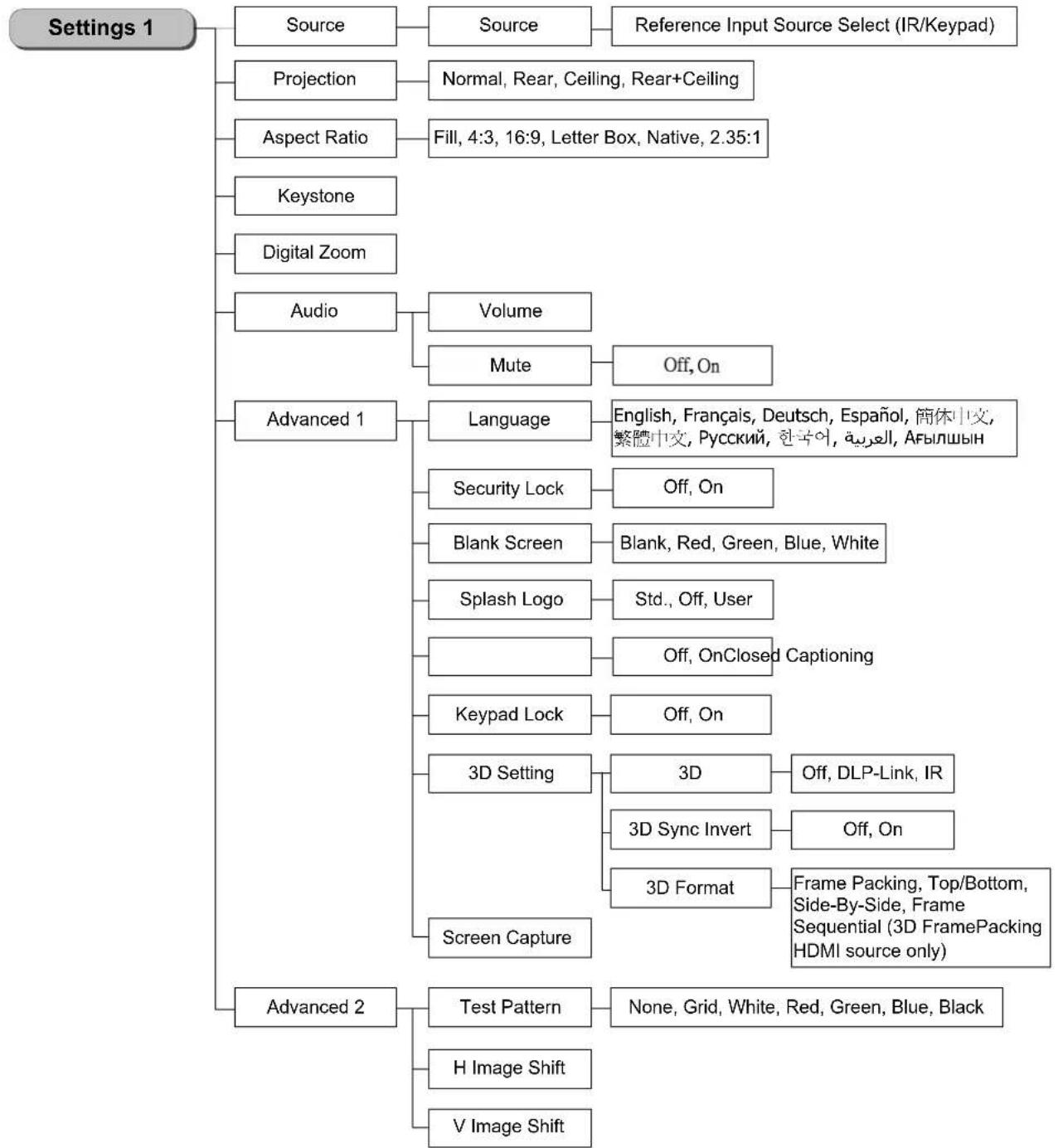EIKI EIP-U4700 - OSD Menu Overview - 2