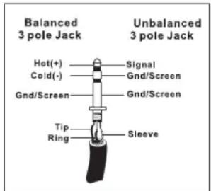 Balanced 3 pole Jack Hot(+) Cold(-) Gnd/Screen Gnd/Screen Tip Ring Unbalanced 3 pole Jack Signal Gnd/Screen Gnd/Screen Sleeve