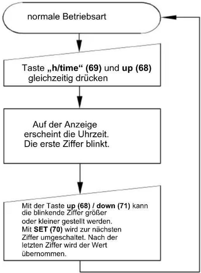 Jungheinrich EFG 425KS - Displayanzeigen - 2
