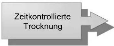 Zeitkontrollierte Trocknung