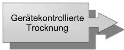 Gerätekontrollierte Trocknung