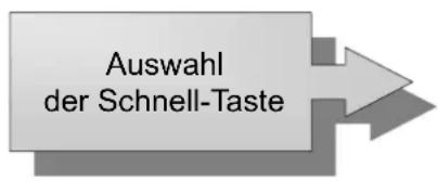 Auswahl der Schnell-Taste