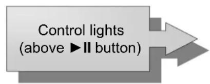 Control lights (above ▶ II button)