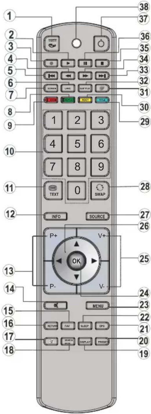 Diagram of a remote control with numbered keys and function buttons for navigation and function functions.