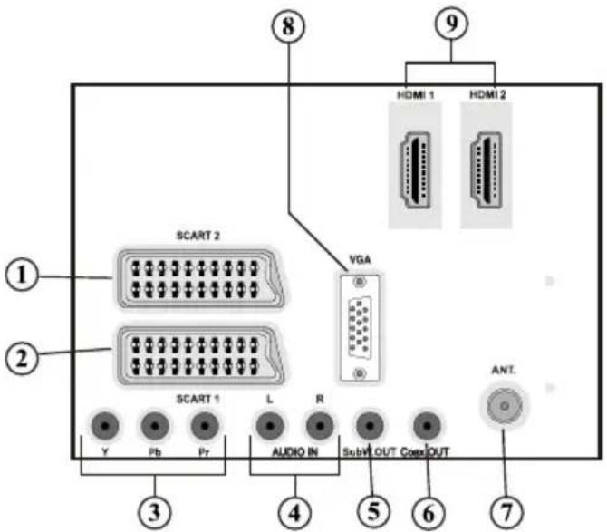 SCART 2 VGA HDMI 1 HDMI 2 SCART 1 L R AUDIO IN SubV OUT CrossOUT ANT. Y Pb Pr 3 4 5 6 7