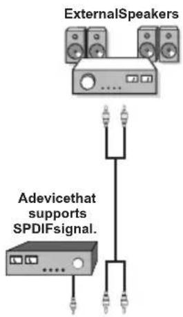 ExternalSpeakers Adevicethat supports SPDIFsignal.