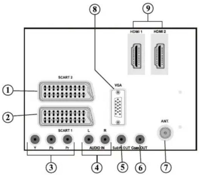 SCART 2 VGA HDMI 1 HDMI 2 SCART 1 L R AUDIO IN SubW OUT ConxOUT ANT. Y Pb Pr 3 4 5 6 7