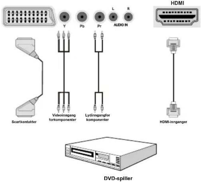 Scartkontakter Videoinngang forkomponenter Lydinngangfor komponenter L AUDIO IN Y Pb Pr L R HDMI HDMI-innganger DVD-spiller