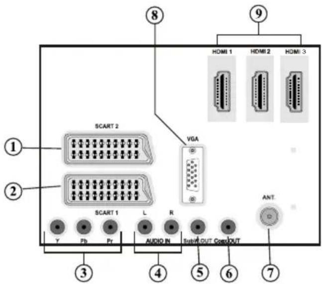 SCART 2 VGA HDMI 1 HDMI 2 HDMI 3 SCART 1 L R AUDIO IN SubVOUT Comp OUT ANT. Y Fb Pr 3 4 5 6 7