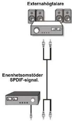 Externahögtalare Enenhetsomstöder SPDIF-signal.