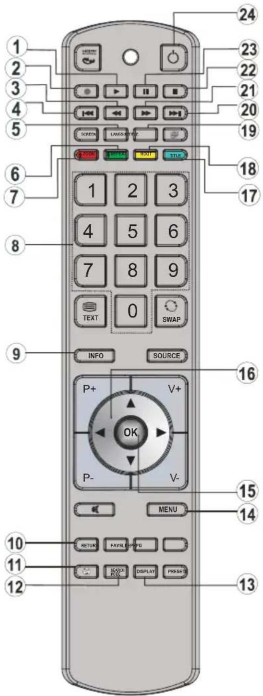 Diagram of a remote control with numbered labels pointing to various function keys like buttons, text, and navigation controls.