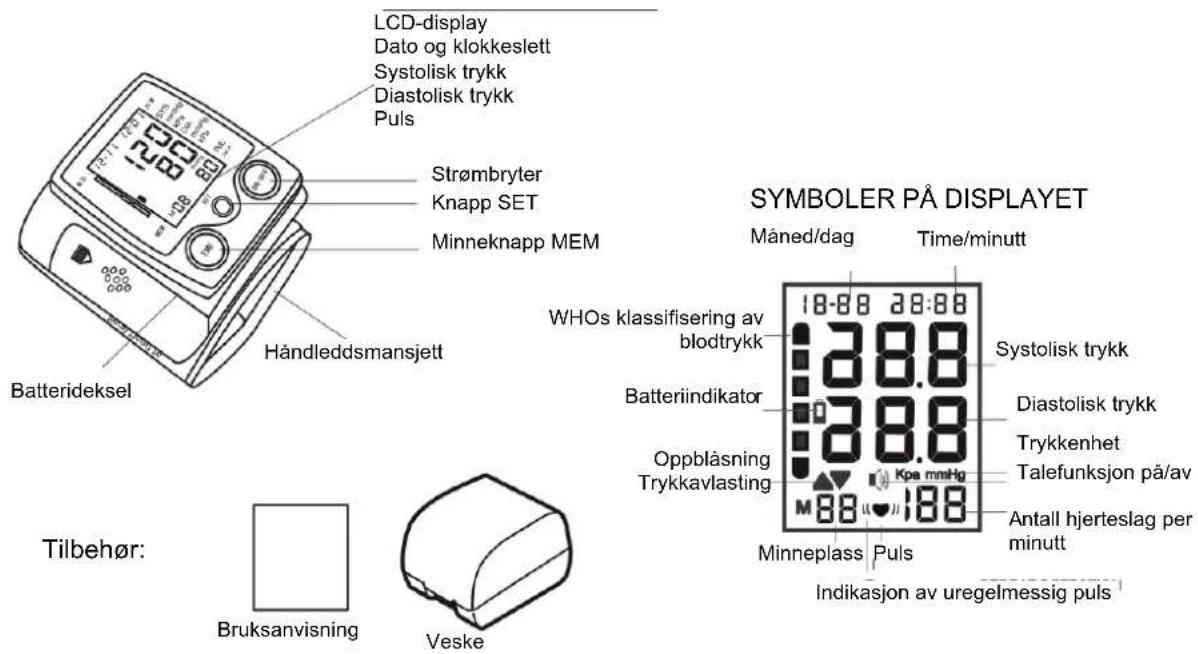 LCD-display Dato og klokkeslett Systolisk trykk Diastolisk trykk Puls Strømbryter Knapp SET Minneknapp MEM Händleddsmansjett Batterideksel TIMBER PÅ DISPLAYET Måned/dag Time/minutt WHOs klassifisering av blodtrykk Batteriindikator Oppblåsning Trykkavlasting Systolisk trykk Diastolisk trykk Trykkenhet Talefunksjon på/av Antall hjerteslag per minutt Minneplass Puls Indikasjon av uregelmessig puls Tilbehør: Bruksanvisning Veske