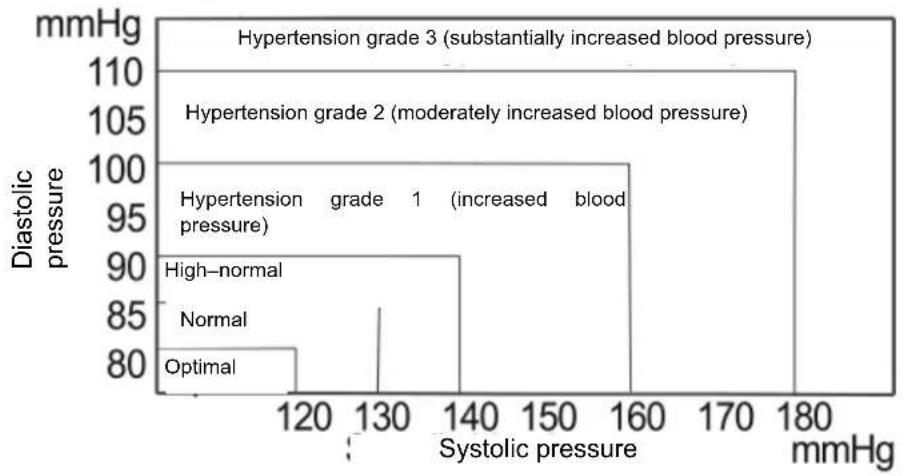 Marquant 880-138 - Variations in blood pressure - 1