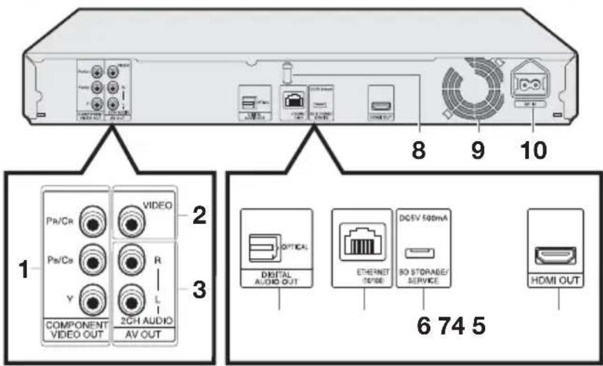 1 2 3 4 5 6 74 5 7 8 9 10 VIDEO PR/CR Pe/Ca Y COMPONENT VIDEO OUT 2GH AUDIO AV OUT R L AUTOCOMICS COMPUTER DIGITAL AUDIO OUT ETHERNET SERVICE DCSV 500mA BO STORAGE/ SERVICE HDMI OUT