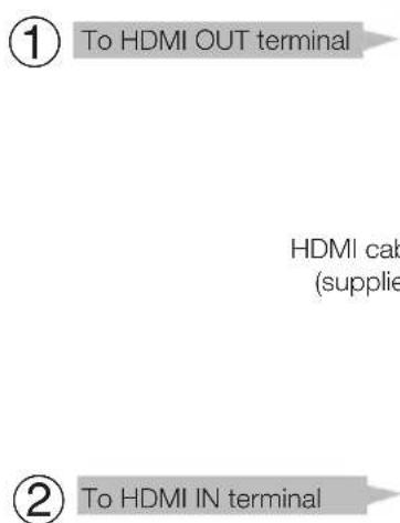 ① To HDMI OUT terminal HDMI cab (supplie) ② To HDMI IN terminal