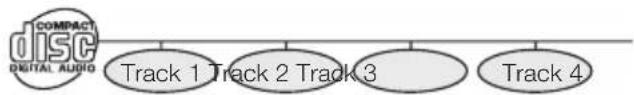 COMPACT DISC DIGITAL AUDIO Track 1 Track 2 Track 3 Track 4