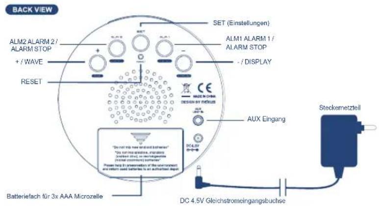 BACK VIEW ALM2 ALARM 2 / ALARM STOP +/WAVE RESET SET (Einstellungen) ALM1 ALARM 1 / ALARM STOP -/DISPLAY CE MADE IN CHIN DESIGN BY NECUS AUX Eingang DC 4.5V Batteriefach für 3x AAA Microzelle Steckemetzteil DC 4.5V Gleichstromeingangsbuchse