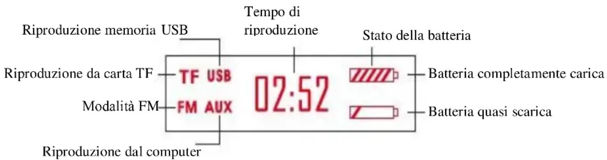 Riproduzione memoria USB Tempo di riproduzione Stato della batteria Riproduzione da carta TF TF USB 02:52 Modalità FM FM AUX Batteria completamente carica Batteria quasi scarica Riproduzione dal computer